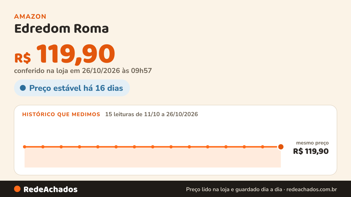 Histórico de preço de Edredom Roma – Micropercal 90 g/m², Manta Resinada 120 g/m², 100% Poliéster, Toque Macio… na Amazon: 15 leituras de 11/10/2026 a 26/10/2026, mesmo preço, R$ 119,90, em todas; R$ 119,90 conferido em 26/10/2026 às 09h57