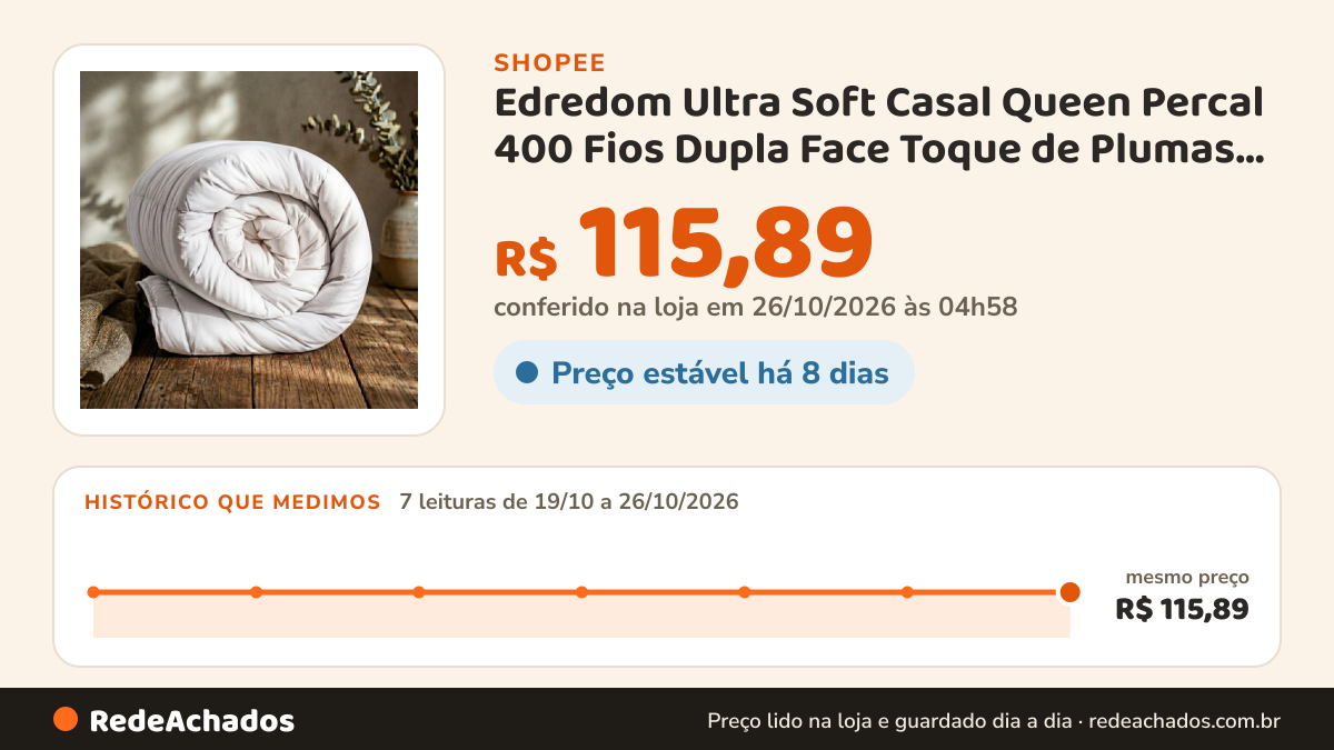 Histórico de preço de Edredom Ultra Soft Casal Queen Percal 400 Fios Dupla Face Toque de Plumas Fresco… na Shopee: 7 leituras de 19/10/2026 a 26/10/2026, mesmo preço, R$ 115,89, em todas; R$ 115,89 conferido em 26/10/2026 às 04h58