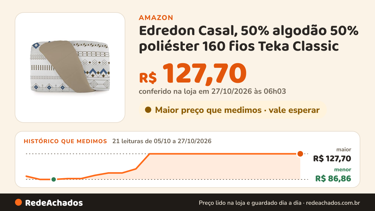 Histórico de preço de Edredon Casal, 50% algodão 50% poliéster 160 fios Teka Classic - Infinito na Amazon: 21 leituras de 05/10/2026 a 27/10/2026, menor R$ 86,86, maior R$ 127,70; R$ 127,70 conferido em 27/10/2026 às 06h03