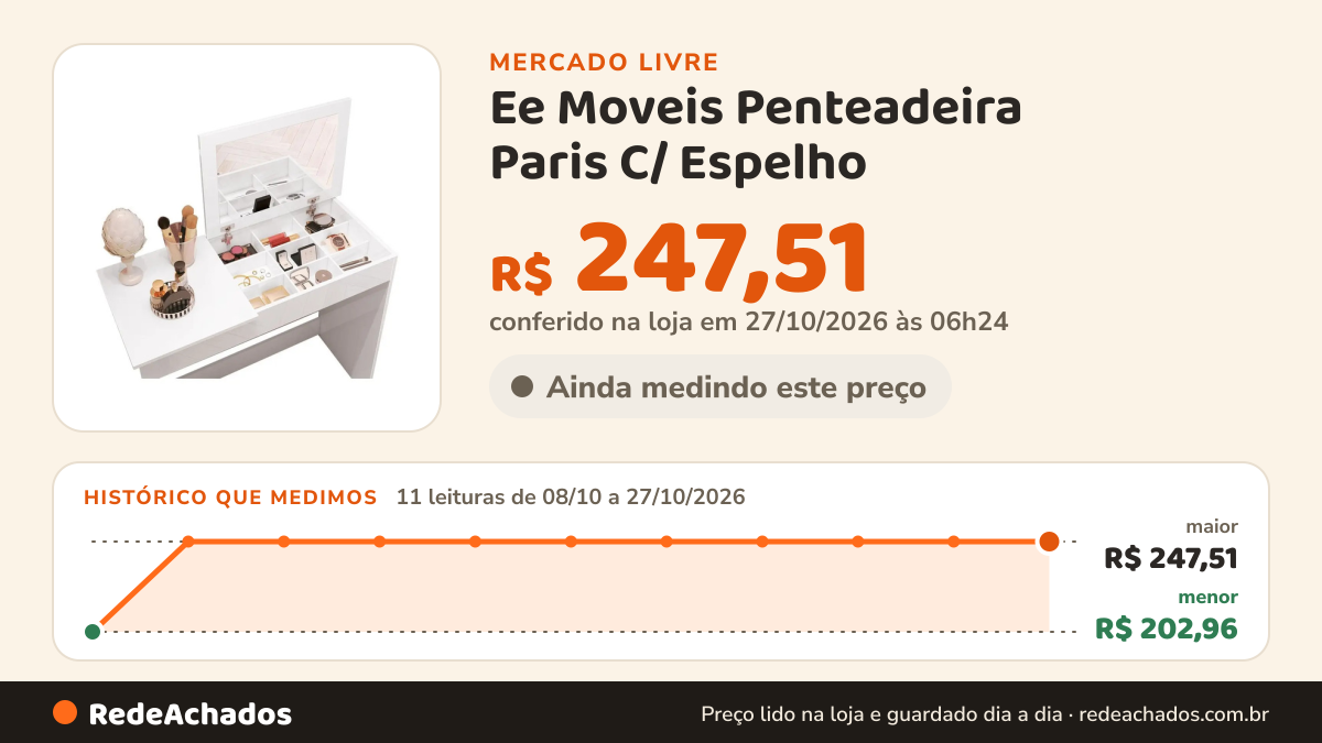 Histórico de preço de Ee Moveis Penteadeira Paris C/ Espelho - Beleza E Praticidade Branco no Mercado Livre: 9 leituras de 08/10/2026 a 25/10/2026, menor R$ 202,96, maior R$ 247,51; R$ 247,51 conferido em 25/10/2026 às 19h30