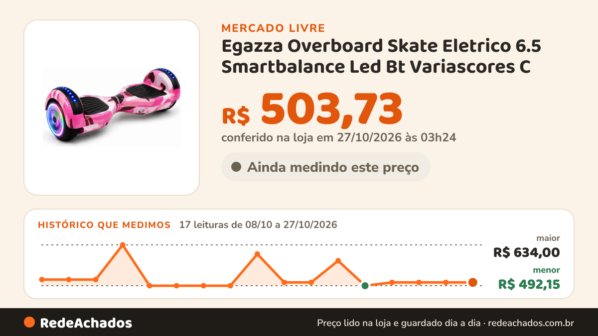 Histórico de preço de Egazza Overboard Skate Eletrico 6.5 Smartbalance Led Bt Variascores C no Mercado Livre: 17 leituras de 08/10/2026 a 27/10/2026, menor R$ 492,15, maior R$ 634,00; R$ 503,73 conferido em 27/10/2026 às 03h24