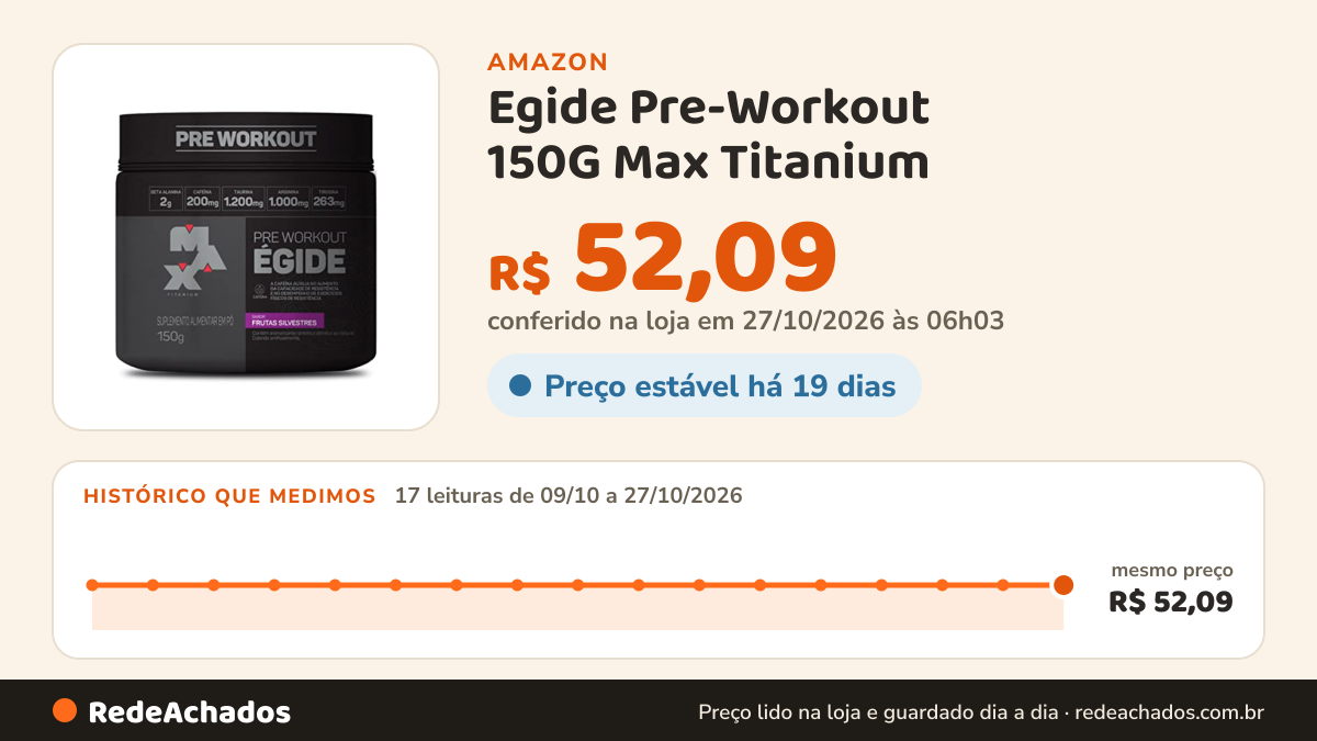 Histórico de preço de Egide Pre-Workout 150G Max Titanium (Frutas Silvestres) na Amazon: 17 leituras de 09/10/2026 a 27/10/2026, mesmo preço, R$ 52,09, em todas; R$ 52,09 conferido em 27/10/2026 às 06h03