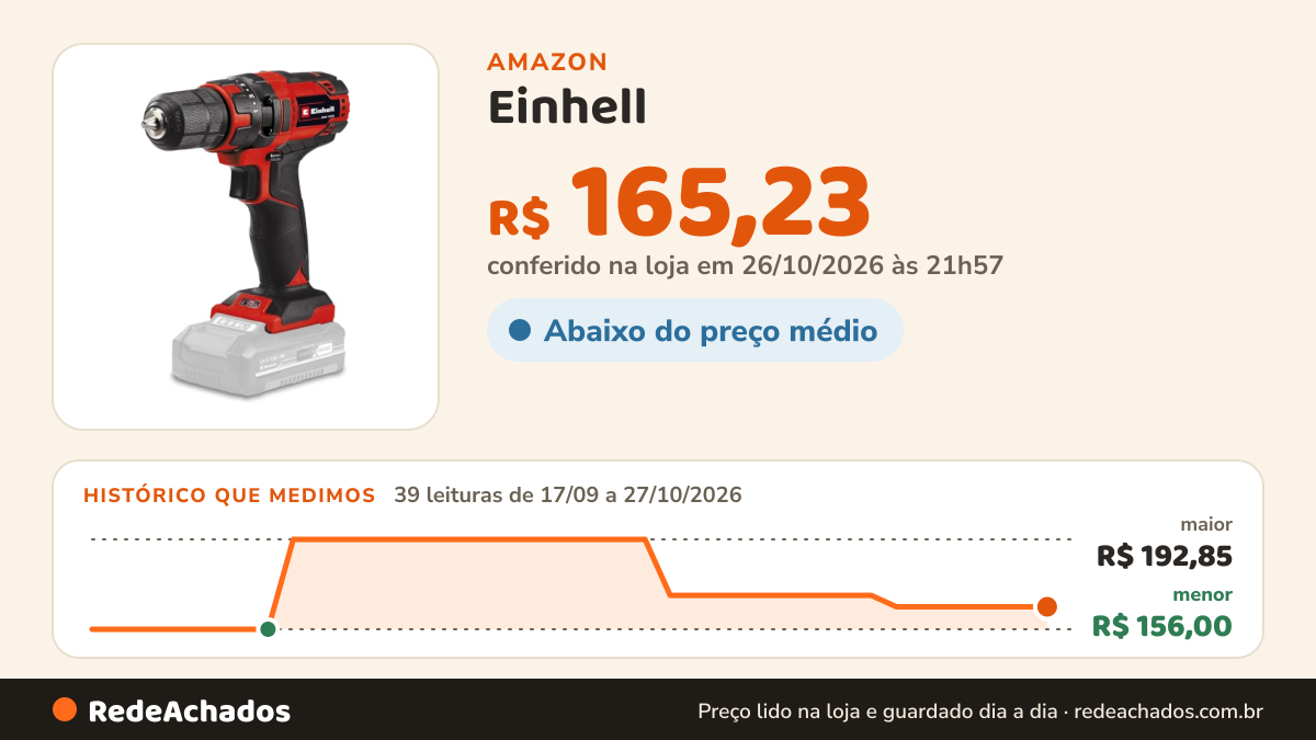 Histórico de preço de Einhell - Parafusadeira/Furadeira À Bateria 18V TC CD 18/35 Li Solo (Não Acompanha… na Amazon: 39 leituras de 17/09/2026 a 27/10/2026, menor R$ 156,00, maior R$ 192,85; R$ 165,23 conferido em 26/10/2026 às 21h57