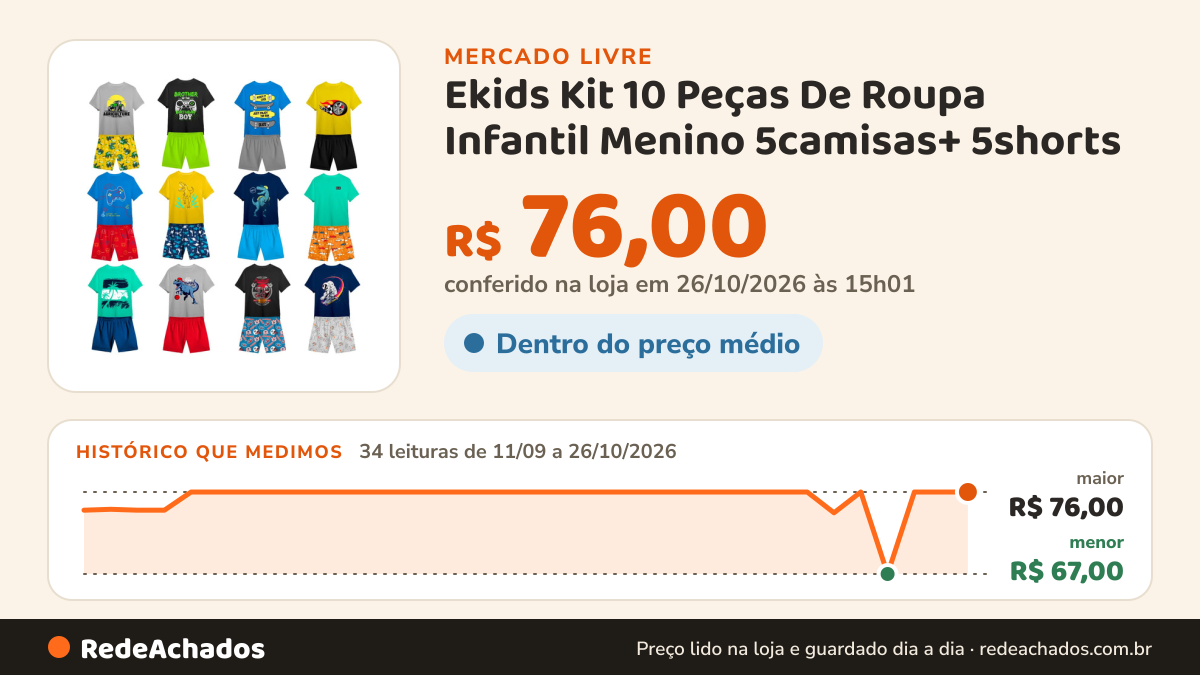 Histórico de preço de Ekids Kit 10 Peças De Roupa Infantil Menino 5camisas+ 5shorts no Mercado Livre: 34 leituras de 11/09/2026 a 26/10/2026, menor R$ 67,00, maior R$ 76,00; R$ 76,00 conferido em 26/10/2026 às 15h01