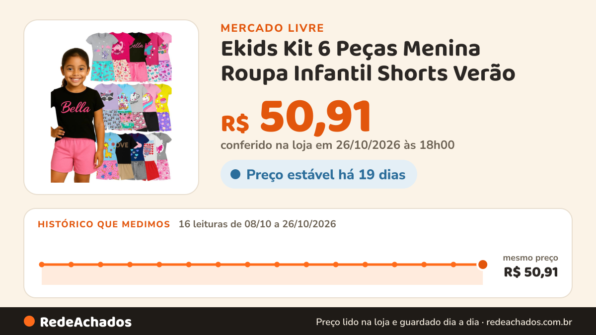 Histórico de preço de Ekids Kit 6 Peças Menina Roupa Infantil Shorts Verão no Mercado Livre: 16 leituras de 08/10/2026 a 26/10/2026, mesmo preço, R$ 50,91, em todas; R$ 50,91 conferido em 26/10/2026 às 18h00