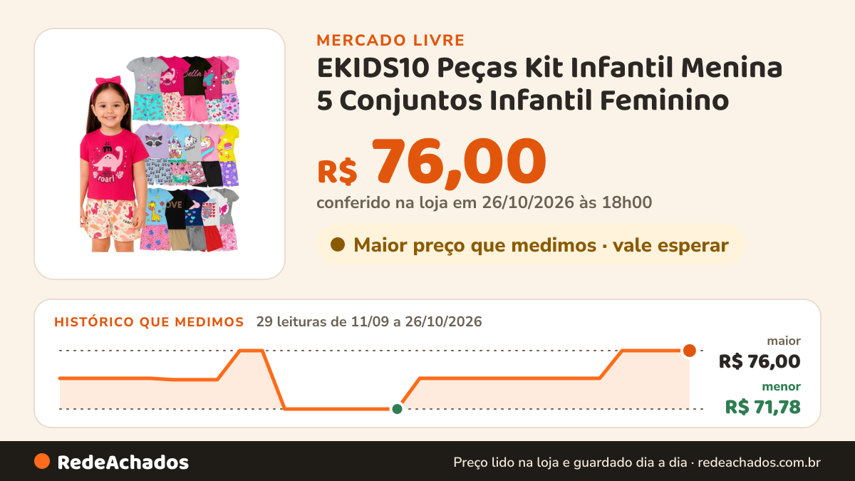Histórico de preço de EKIDS10 Peças Kit Infantil Menina 5 Conjuntos Infantil Feminino no Mercado Livre: 29 leituras de 11/09/2026 a 26/10/2026, menor R$ 71,78, maior R$ 76,00; R$ 76,00 conferido em 26/10/2026 às 18h00
