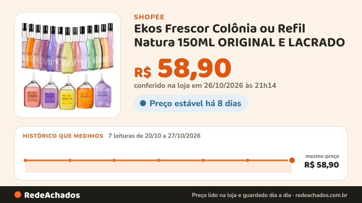 Histórico de preço de Ekos Frescor Colônia ou Refil Natura 150ML ORIGINAL E LACRADO na Shopee: 7 leituras de 20/10/2026 a 27/10/2026, mesmo preço, R$ 58,90, em todas; R$ 58,90 conferido em 26/10/2026 às 21h14