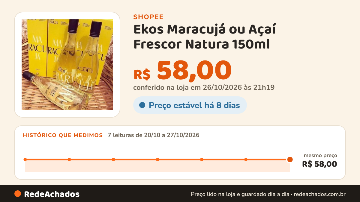 Histórico de preço de Ekos Maracujá ou Açaí Frescor Natura 150ml na Shopee: 7 leituras de 20/10/2026 a 27/10/2026, mesmo preço, R$ 58,00, em todas; R$ 58,00 conferido em 26/10/2026 às 21h19