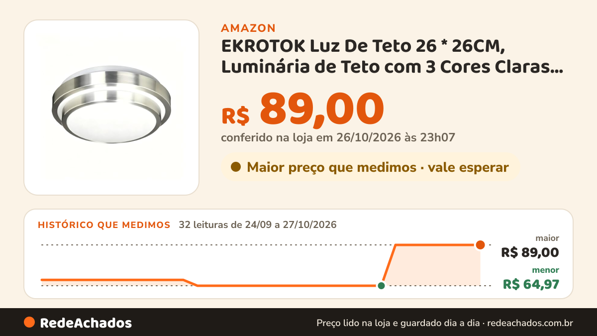 Histórico de preço de EKROTOK Luz De Teto 26 * 26CM, Luminária de Teto com 3 Cores Claras para Sala de Jantar… na Amazon: 32 leituras de 24/09/2026 a 27/10/2026, menor R$ 64,97, maior R$ 89,00; R$ 89,00 conferido em 26/10/2026 às 23h07