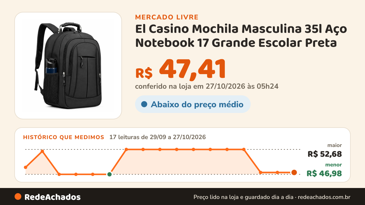 Histórico de preço de El Casino Mochila Masculina 35l Aço Notebook 17 Grande Escolar Preta no Mercado Livre: 16 leituras de 29/09/2026 a 26/10/2026, menor R$ 46,98, maior R$ 52,68; R$ 47,41 conferido em 26/10/2026 às 19h30