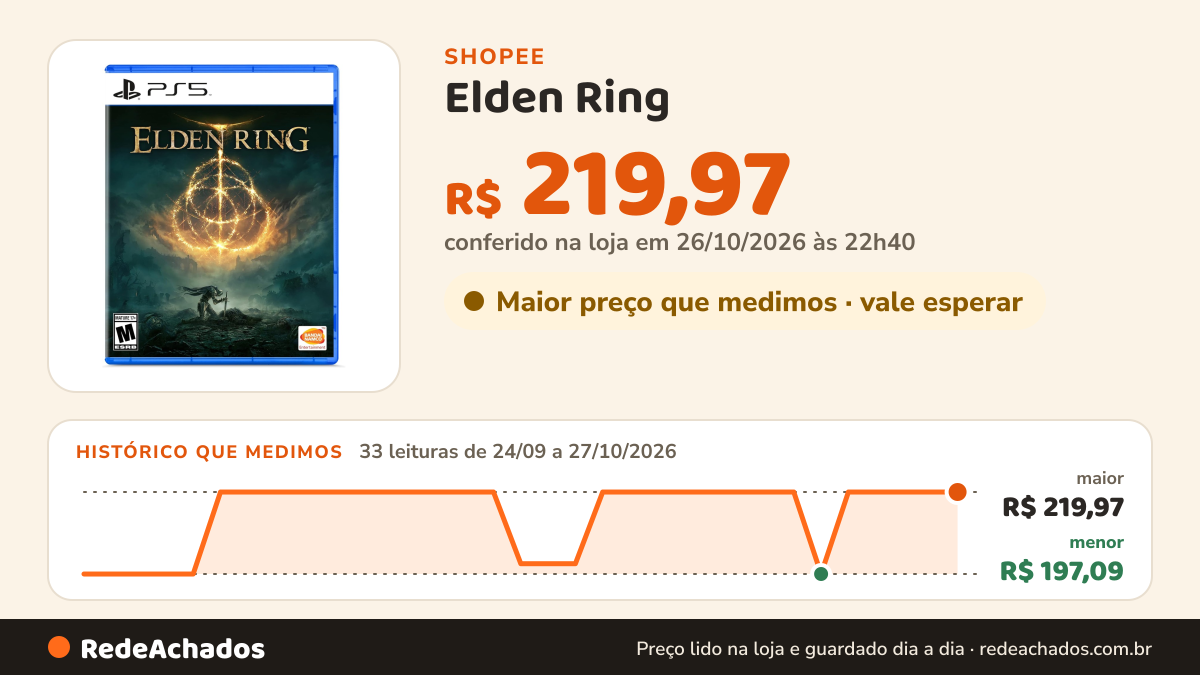 Histórico de preço de Elden Ring - Playstation 5 na Shopee: 33 leituras de 24/09/2026 a 27/10/2026, menor R$ 197,09, maior R$ 219,97; R$ 219,97 conferido em 26/10/2026 às 22h40