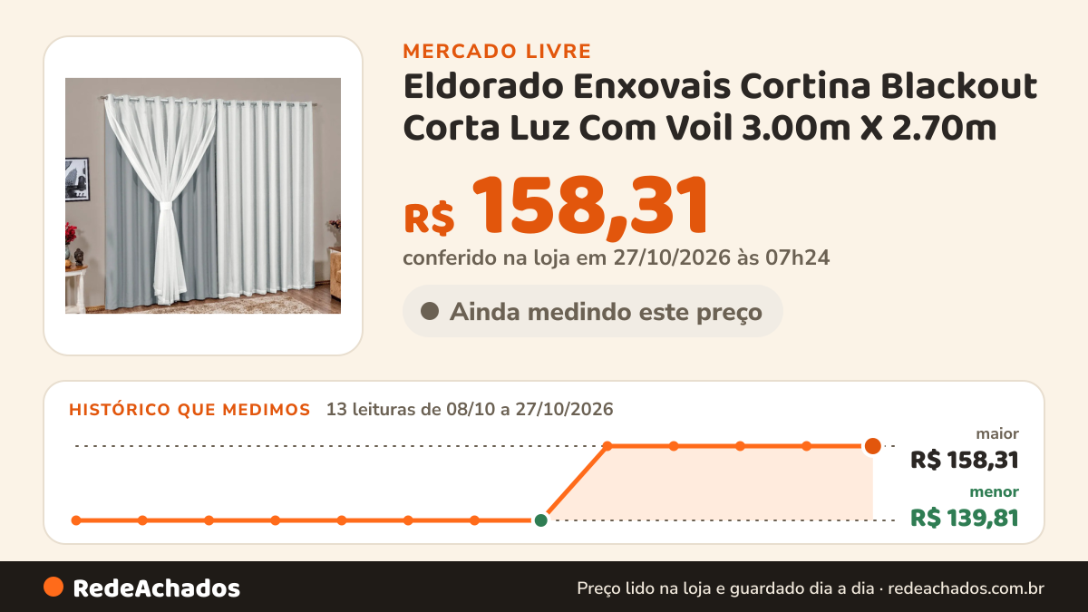 Histórico de preço de Eldorado Enxovais Cortina Blackout Corta Luz Com Voil 3.00m X 2.70m no Mercado Livre: 13 leituras de 08/10/2026 a 27/10/2026, menor R$ 139,81, maior R$ 158,31; R$ 158,31 conferido em 27/10/2026 às 07h24