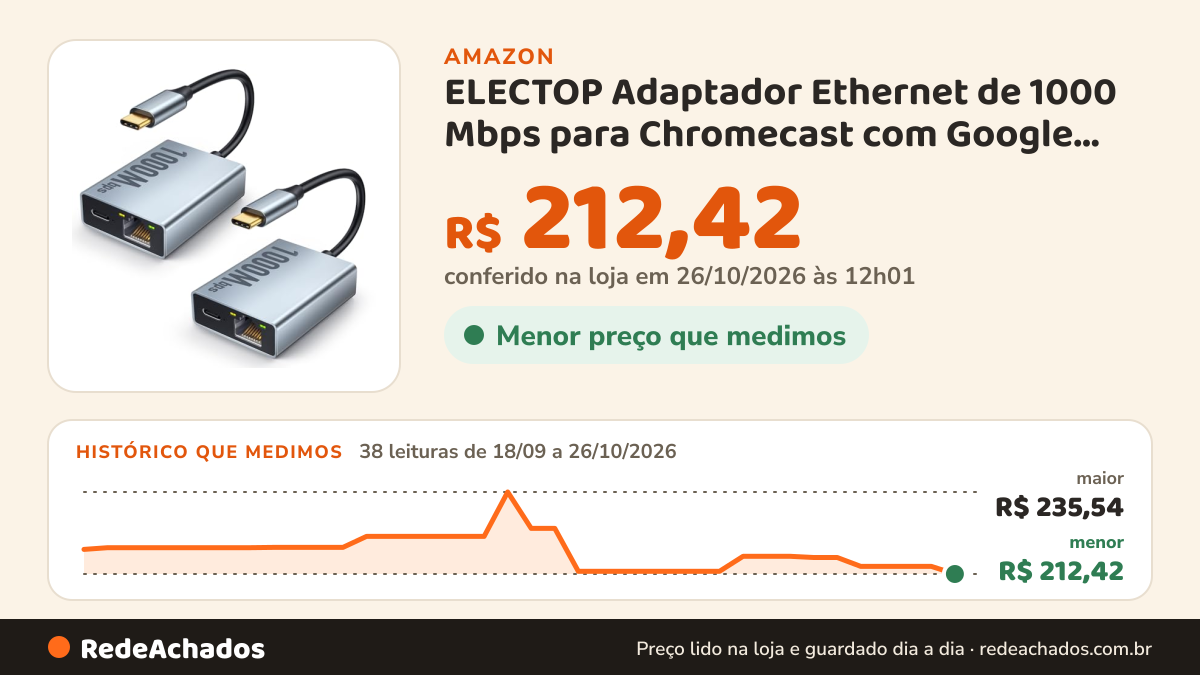 Histórico de preço de ELECTOP Adaptador Ethernet de 1000 Mbps para Chromecast com Google TV, USB tipo C para… na Amazon: 38 leituras de 18/09/2026 a 26/10/2026, menor R$ 212,42, maior R$ 235,54; R$ 212,42 conferido em 26/10/2026 às 12h01
