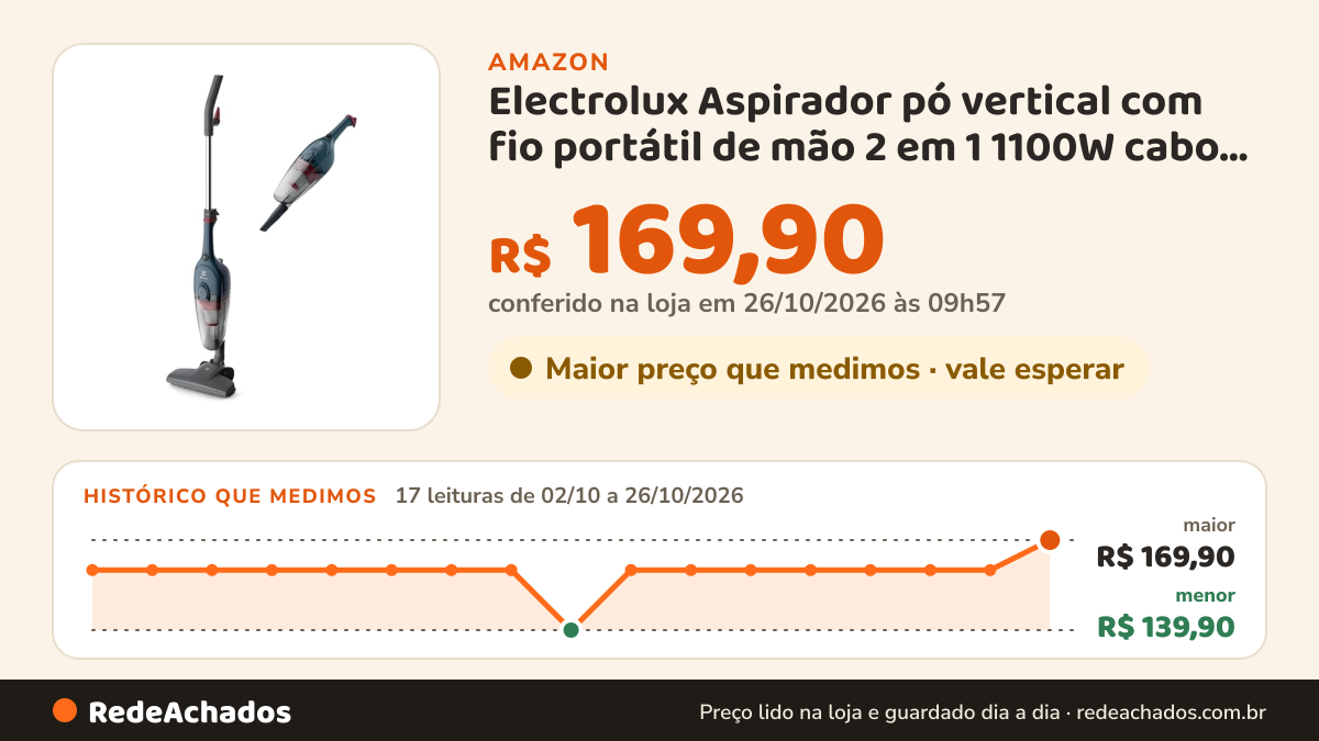 Histórico de preço de Electrolux Aspirador pó vertical com fio portátil de mão 2 em 1 1100W cabo 5m capacidade… na Amazon: 17 leituras de 02/10/2026 a 26/10/2026, menor R$ 139,90, maior R$ 169,90; R$ 169,90 conferido em 26/10/2026 às 09h57
