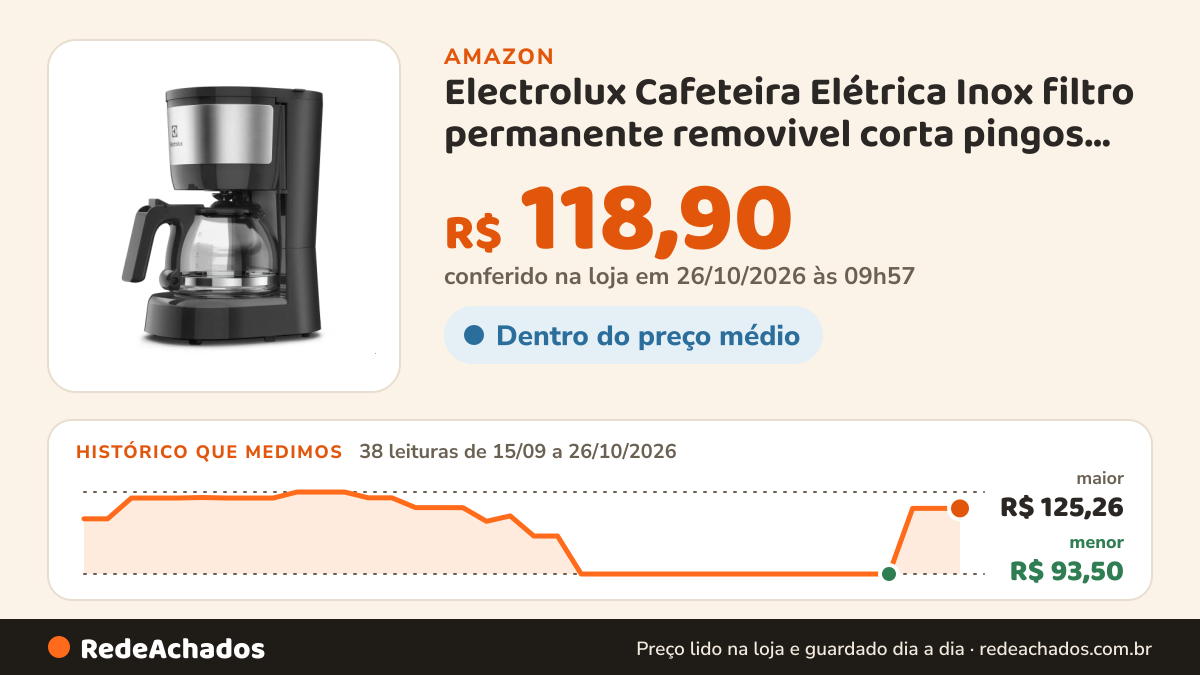 Histórico de preço de Electrolux Cafeteira Elétrica Inox filtro permanente removivel corta pingos capacidade… na Amazon: 38 leituras de 15/09/2026 a 26/10/2026, menor R$ 93,50, maior R$ 125,26; R$ 118,90 conferido em 26/10/2026 às 09h57