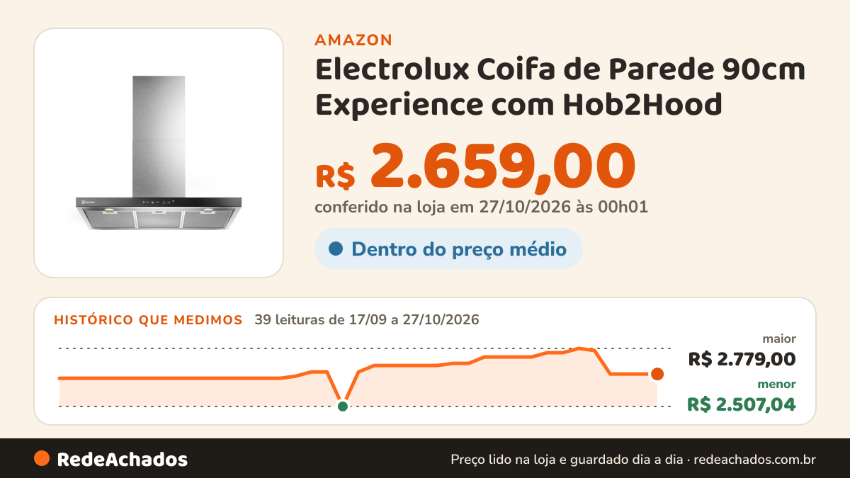 Histórico de preço de Electrolux Coifa de Parede 90cm Experience com Hob2Hood (CE9TF) 127V Inox na Amazon: 39 leituras de 17/09/2026 a 27/10/2026, menor R$ 2.507,04, maior R$ 2.779,00; R$ 2.659,00 conferido em 27/10/2026 às 00h01