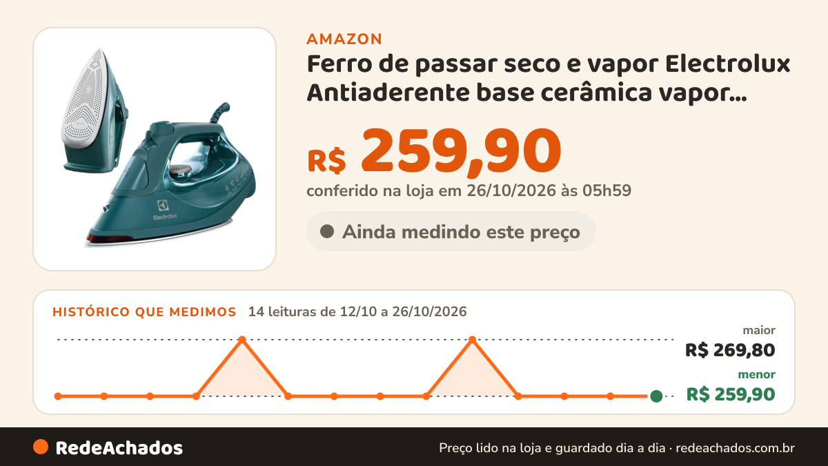 Histórico de preço de Ferro de passar seco e vapor Electrolux Antiaderente base cerâmica vapor vertical extra… na Amazon: 14 leituras de 12/10/2026 a 26/10/2026, menor R$ 259,90, maior R$ 269,80; R$ 259,90 conferido em 26/10/2026 às 05h59
