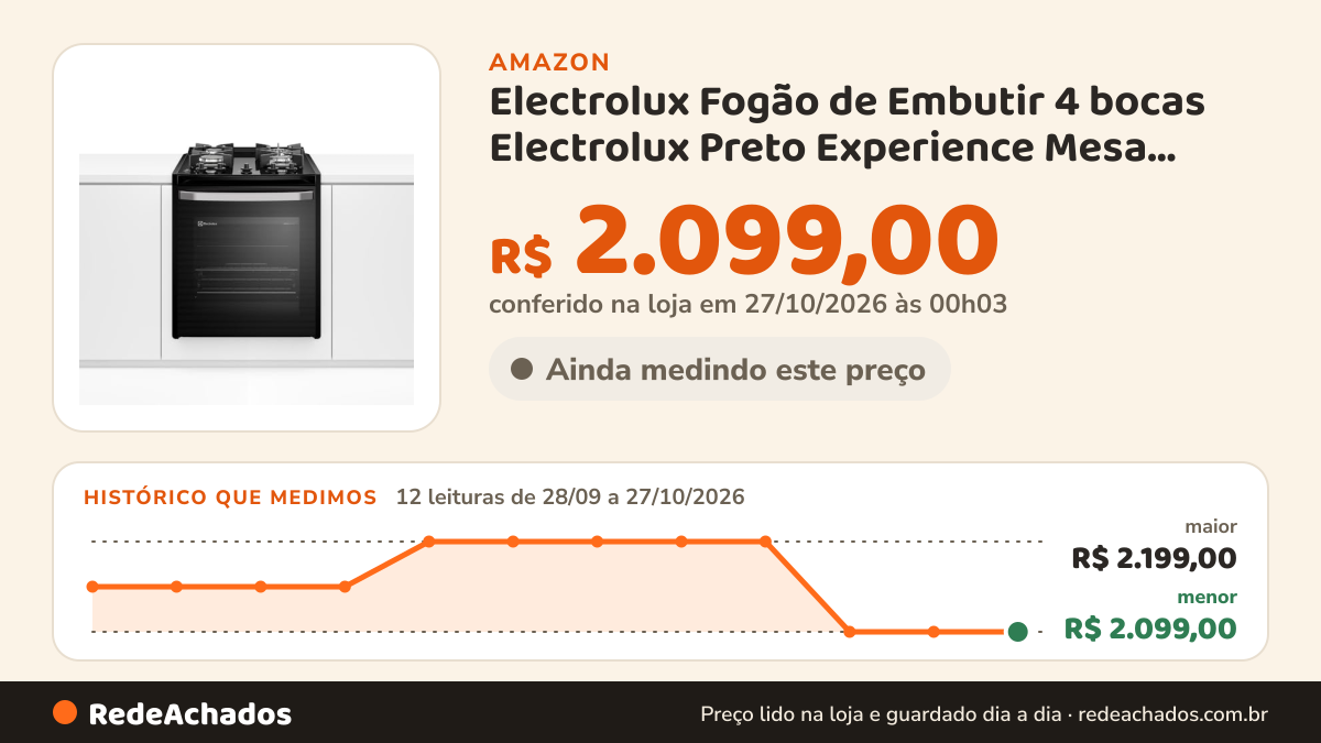 Histórico de preço de Electrolux Fogão de Embutir 4 bocas Electrolux Preto Experience Mesa Vidro e VaporBake… na Amazon: 12 leituras de 28/09/2026 a 27/10/2026, menor R$ 2.099,00, maior R$ 2.199,00; R$ 2.099,00 conferido em 27/10/2026 às 00h03