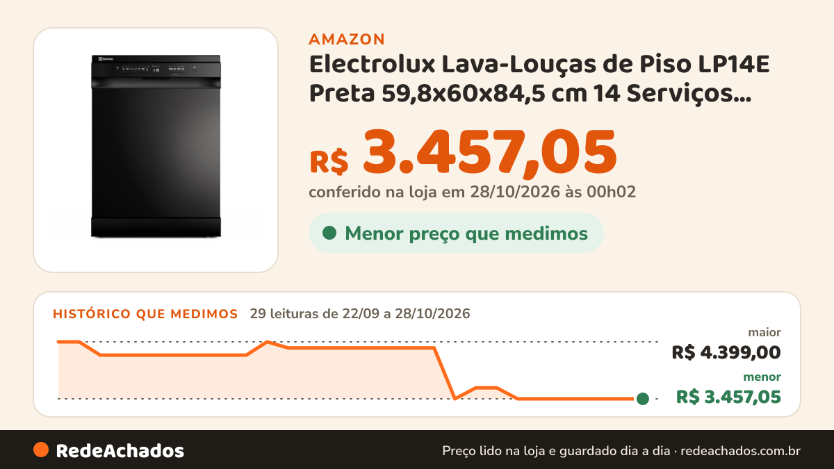 Histórico de preço de Electrolux Lava-Louças de Piso LP14E Preta 59,8x60x84,5 cm 14 Serviços com Higienização… na Amazon: 28 leituras de 22/09/2026 a 27/10/2026, menor R$ 3.457,05, maior R$ 4.399,00; R$ 3.457,05 conferido em 26/10/2026 às 21h57