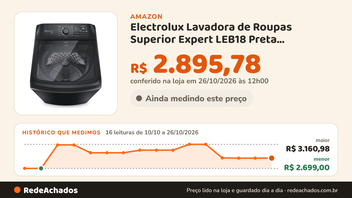 Histórico de preço de Electrolux Lavadora de Roupas Superior Expert LEB18 Preta Eficiência A 66,2 cm de Largura… na Amazon: 16 leituras de 10/10/2026 a 26/10/2026, menor R$ 2.699,00, maior R$ 3.160,98; R$ 2.895,78 conferido em 26/10/2026 às 12h00