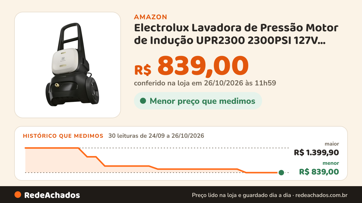 Histórico de preço de Electrolux Lavadora de Pressão Motor de Indução UPR2300 2300PSI 127V Branca na Amazon: 29 leituras de 24/09/2026 a 25/10/2026, menor R$ 839,00, maior R$ 1.399,90; R$ 839,00 conferido em 25/10/2026 às 05h58