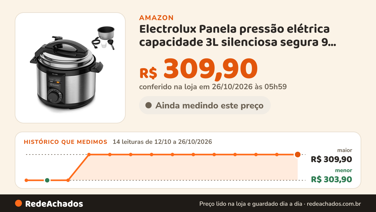 Histórico de preço de Electrolux Panela pressão elétrica capacidade 3L silenciosa segura 9 travas segurança… na Amazon: 14 leituras de 12/10/2026 a 26/10/2026, menor R$ 303,90, maior R$ 309,90; R$ 309,90 conferido em 26/10/2026 às 05h59