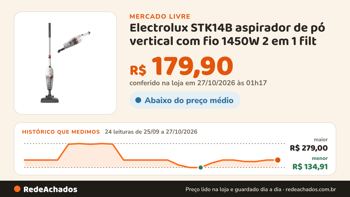 Histórico de preço de Electrolux STK14B aspirador de pó vertical com fio 1450W 2 em 1 filt no Mercado Livre: 24 leituras de 25/09/2026 a 27/10/2026, menor R$ 134,91, maior R$ 279,00; R$ 179,90 conferido em 27/10/2026 às 01h17
