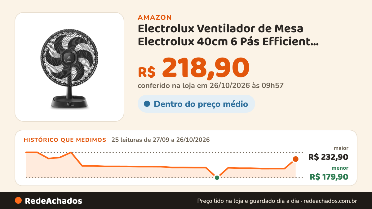 Histórico de preço de Electrolux Ventilador de Mesa Electrolux 40cm 6 Pás Efficient DuoForce Air+ Cinza (EFD40)… na Amazon: 25 leituras de 27/09/2026 a 26/10/2026, menor R$ 179,90, maior R$ 232,90; R$ 218,90 conferido em 26/10/2026 às 09h57