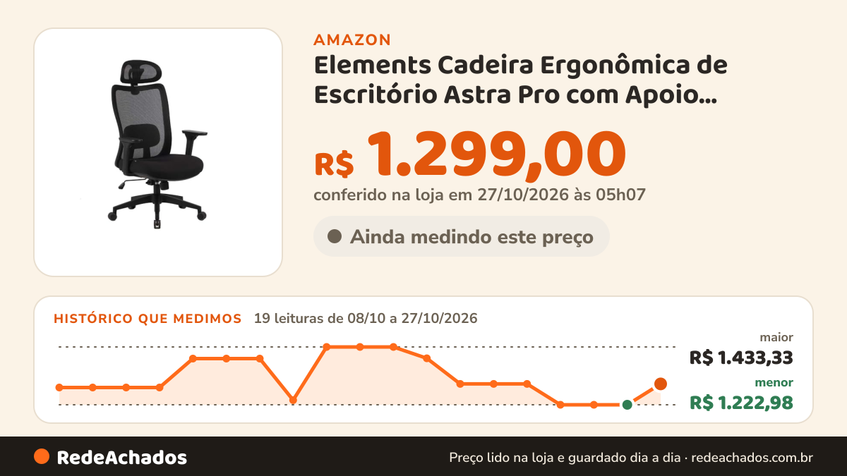 Histórico de preço de Elements Cadeira Ergonômica de Escritório Astra Pro com Apoio Lombar e Cabeça Ajustável… na Amazon: 19 leituras de 08/10/2026 a 27/10/2026, menor R$ 1.222,98, maior R$ 1.433,33; R$ 1.299,00 conferido em 27/10/2026 às 05h07