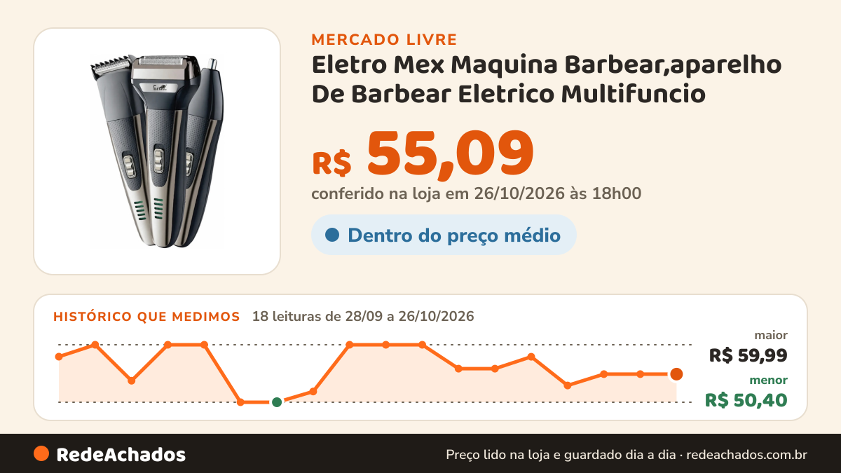 Histórico de preço de Eletro Mex Maquina Barbear,aparelho De Barbear Eletrico Multifuncio no Mercado Livre: 18 leituras de 28/09/2026 a 26/10/2026, menor R$ 50,40, maior R$ 59,99; R$ 55,09 conferido em 26/10/2026 às 18h00
