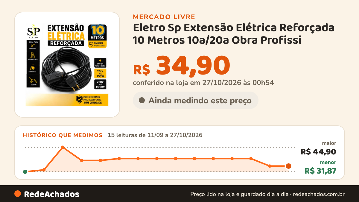Histórico de preço de Eletro Sp Extensão Elétrica Reforçada 10 Metros 10a/20a Obra Profissi no Mercado Livre: 15 leituras de 11/09/2026 a 27/10/2026, menor R$ 31,87, maior R$ 44,90; R$ 34,90 conferido em 27/10/2026 às 00h54