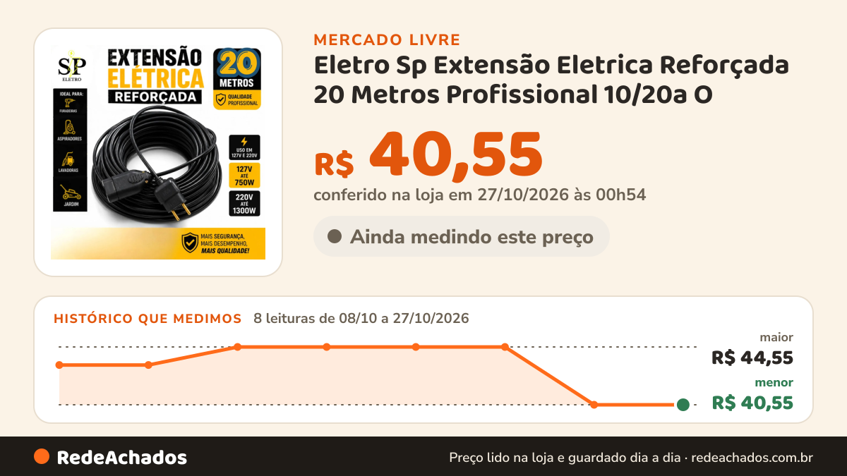 Histórico de preço de Eletro Sp Extensão Eletrica Reforçada 20 Metros Profissional 10/20a O no Mercado Livre: 8 leituras de 08/10/2026 a 27/10/2026, menor R$ 40,55, maior R$ 44,55; R$ 40,55 conferido em 27/10/2026 às 00h54