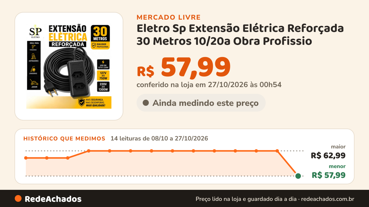 Histórico de preço de Eletro Sp Extensão Elétrica Reforçada 30 Metros 10/20a Obra Profissio no Mercado Livre: 14 leituras de 08/10/2026 a 27/10/2026, menor R$ 57,99, maior R$ 62,99; R$ 57,99 conferido em 27/10/2026 às 00h54