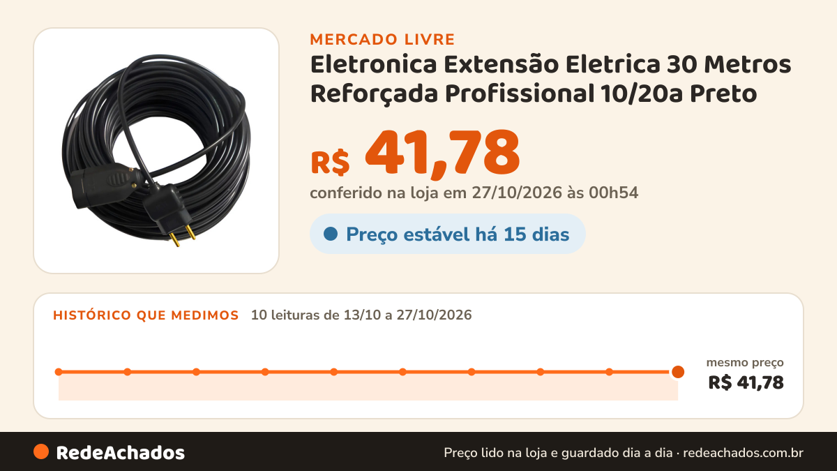 Histórico de preço de Eletronica Extensão Eletrica 30 Metros Reforçada Profissional 10/20a Preto no Mercado Livre: 10 leituras de 13/10/2026 a 27/10/2026, mesmo preço, R$ 41,78, em todas; R$ 41,78 conferido em 27/10/2026 às 00h54