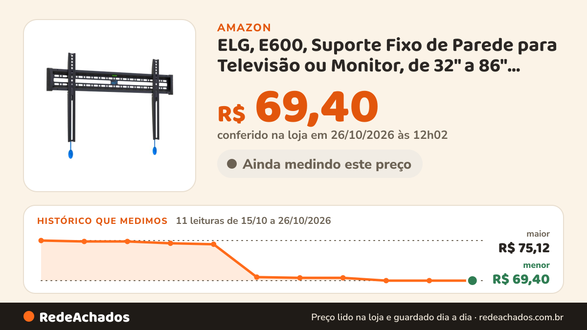 Histórico de preço de ELG, E600, Suporte Fixo de Parede para Televisão ou Monitor, de 32" a 86", Compatível com… na Amazon: 11 leituras de 15/10/2026 a 26/10/2026, menor R$ 69,40, maior R$ 75,12; R$ 69,40 conferido em 26/10/2026 às 12h02