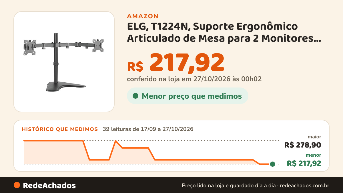 Histórico de preço de ELG, T1224N, Suporte Ergonômico Articulado de Mesa para 2 Monitores de 17'' a 32'' com… na Amazon: 39 leituras de 17/09/2026 a 27/10/2026, menor R$ 217,92, maior R$ 278,90; R$ 217,92 conferido em 27/10/2026 às 00h02
