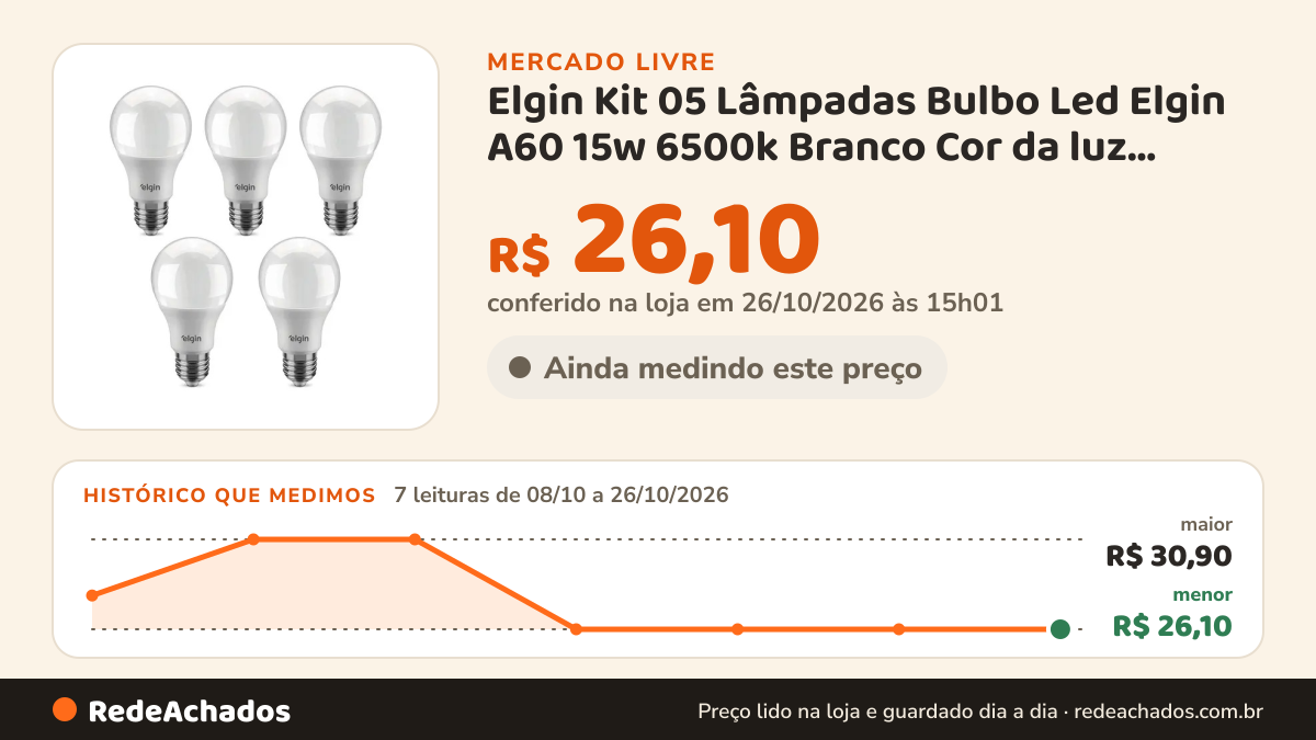 Histórico de preço de Elgin Kit 05 Lâmpadas Bulbo Led Elgin A60 15w 6500k Branco Cor da luz Branco-frio no Mercado Livre: 7 leituras de 08/10/2026 a 26/10/2026, menor R$ 26,10, maior R$ 30,90; R$ 26,10 conferido em 26/10/2026 às 15h01
