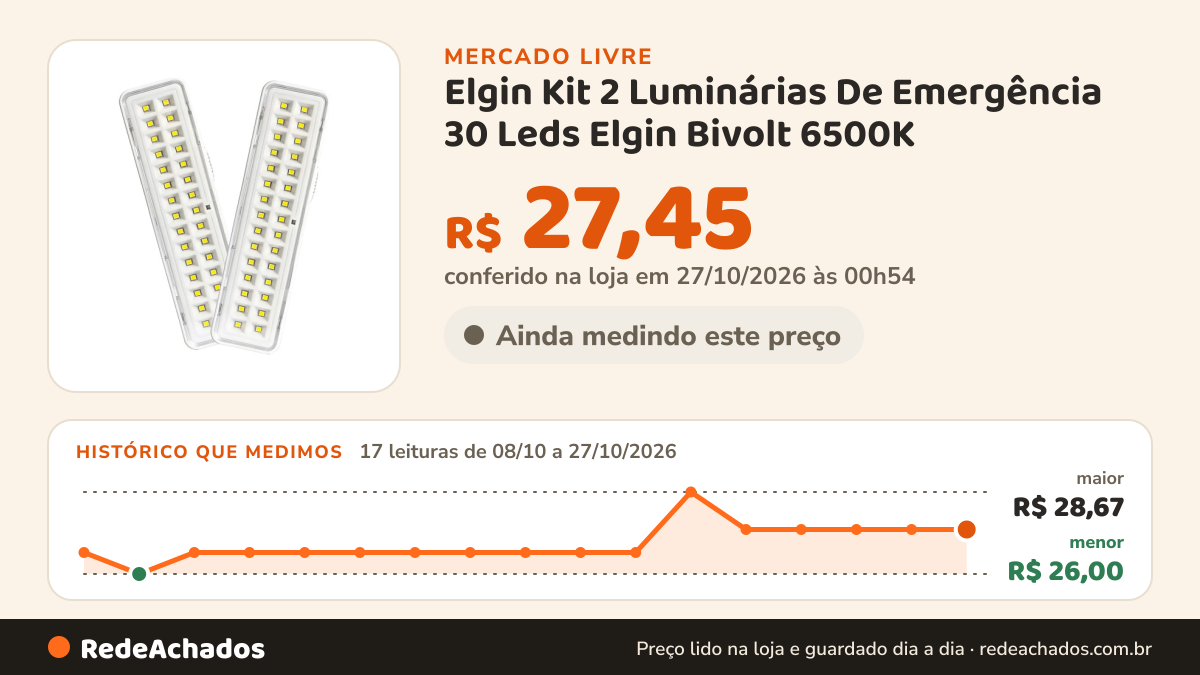 Histórico de preço de Elgin Kit 2 Luminárias De Emergência 30 Leds Elgin Bivolt 6500K no Mercado Livre: 17 leituras de 08/10/2026 a 27/10/2026, menor R$ 26,00, maior R$ 28,67; R$ 27,45 conferido em 27/10/2026 às 00h54