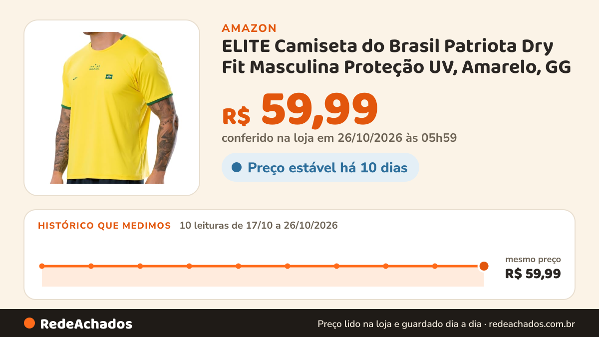 Histórico de preço de ELITE Camiseta do Brasil Patriota Dry Fit Masculina Proteção UV, Amarelo, GG na Amazon: 10 leituras de 17/10/2026 a 26/10/2026, mesmo preço, R$ 59,99, em todas; R$ 59,99 conferido em 26/10/2026 às 05h59