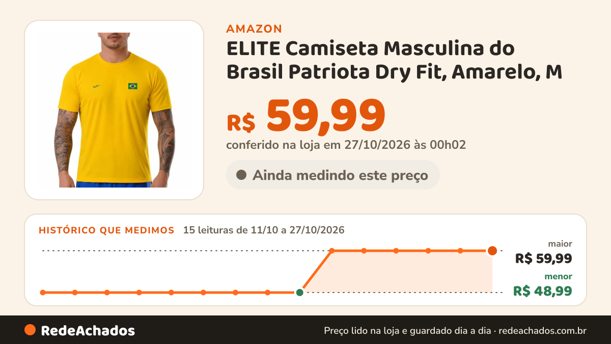 Histórico de preço de ELITE Camiseta Masculina do Brasil Patriota Dry Fit, Amarelo, M na Amazon: 15 leituras de 11/10/2026 a 27/10/2026, menor R$ 48,99, maior R$ 59,99; R$ 59,99 conferido em 27/10/2026 às 00h02