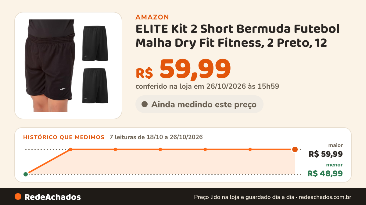 Histórico de preço de ELITE Kit 2 Short Bermuda Futebol Malha Dry Fit Fitness, 2 Preto, 12 na Amazon: 7 leituras de 18/10/2026 a 26/10/2026, menor R$ 48,99, maior R$ 59,99; R$ 59,99 conferido em 26/10/2026 às 15h59