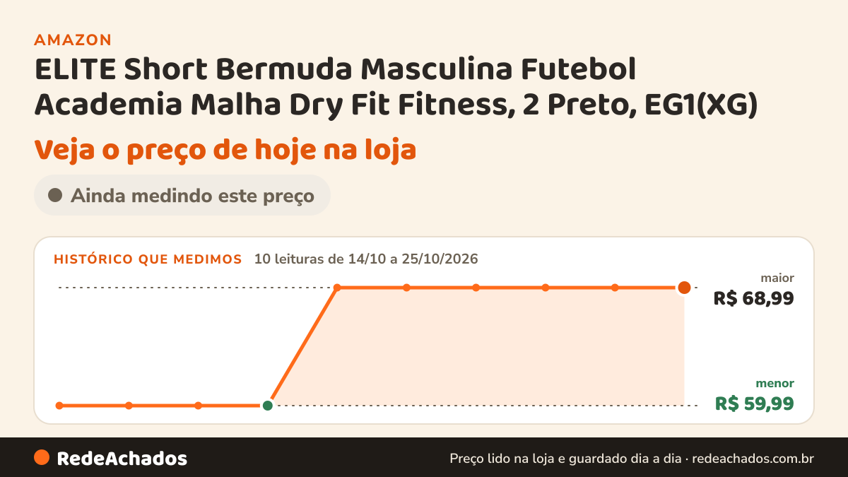 Histórico de preço de ELITE Short Bermuda Masculina Futebol Academia Malha Dry Fit Fitness, 2 Preto, EG1(XG) na Amazon: 10 leituras de 14/10/2026 a 25/10/2026, menor R$ 59,99, maior R$ 68,99