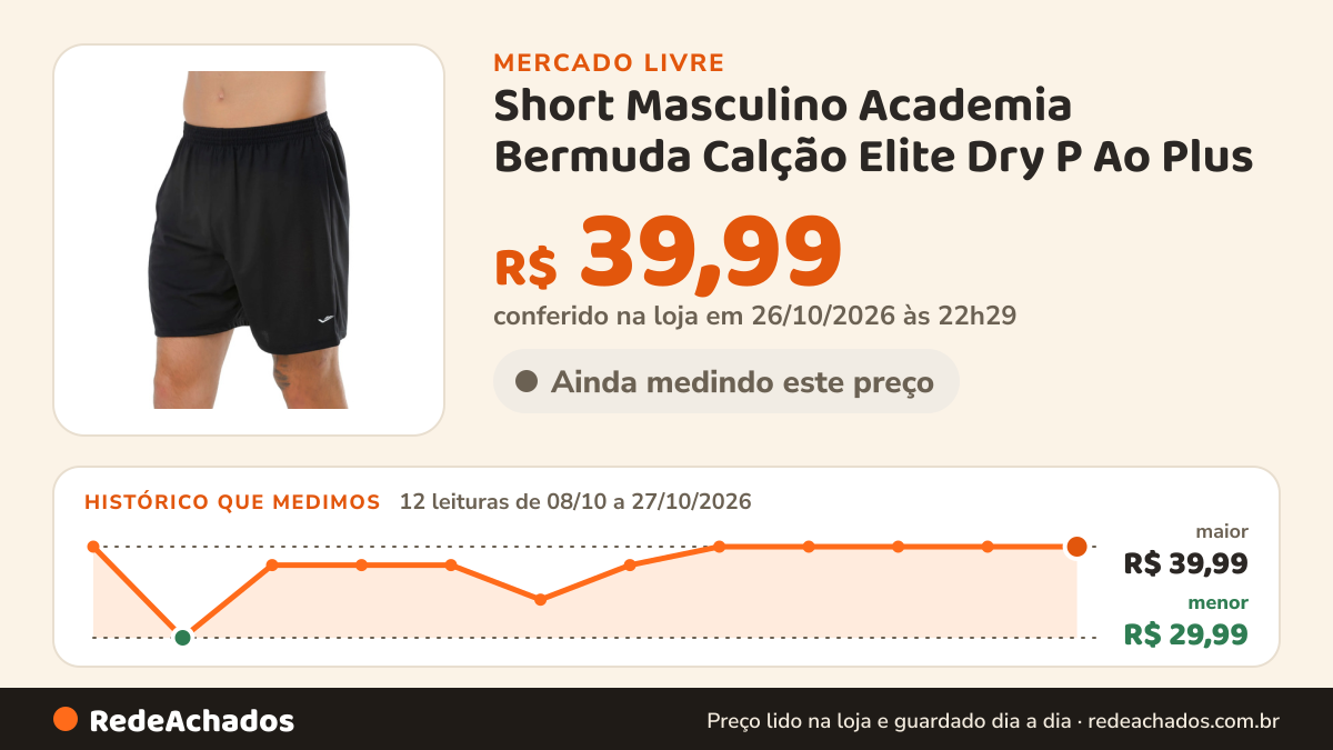 Histórico de preço de Short Masculino Academia Bermuda Calção Elite Dry P Ao Plus no Mercado Livre: 12 leituras de 08/10/2026 a 27/10/2026, menor R$ 29,99, maior R$ 39,99; R$ 39,99 conferido em 26/10/2026 às 22h29