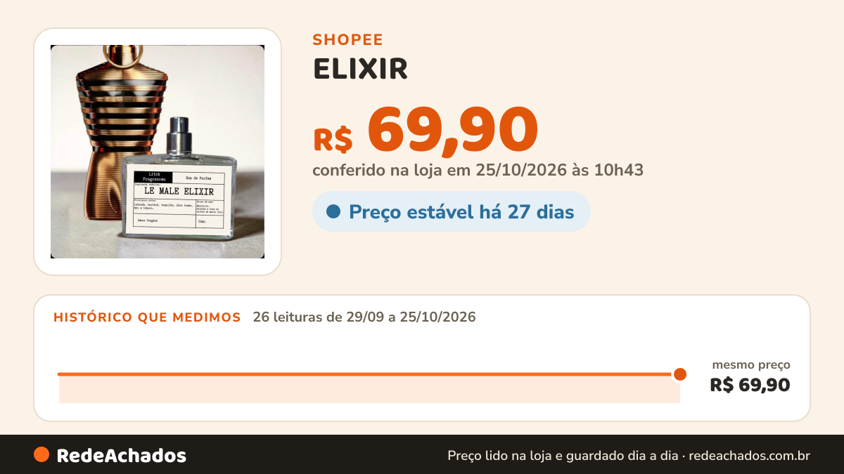 Histórico de preço de ELIXIR - perfume inspirado - 50ml. na Shopee: 26 leituras de 29/09/2026 a 25/10/2026, mesmo preço, R$ 69,90, em todas; R$ 69,90 conferido em 25/10/2026 às 10h43