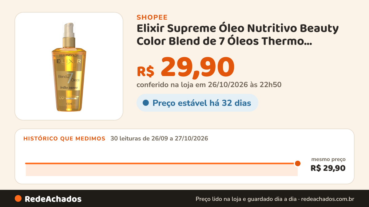 Histórico de preço de Elixir Supreme Óleo Nutritivo Beauty Color Blend de 7 Óleos Thermo Proteção Filtro UV… na Shopee: 30 leituras de 26/09/2026 a 27/10/2026, mesmo preço, R$ 29,90, em todas; R$ 29,90 conferido em 26/10/2026 às 22h50