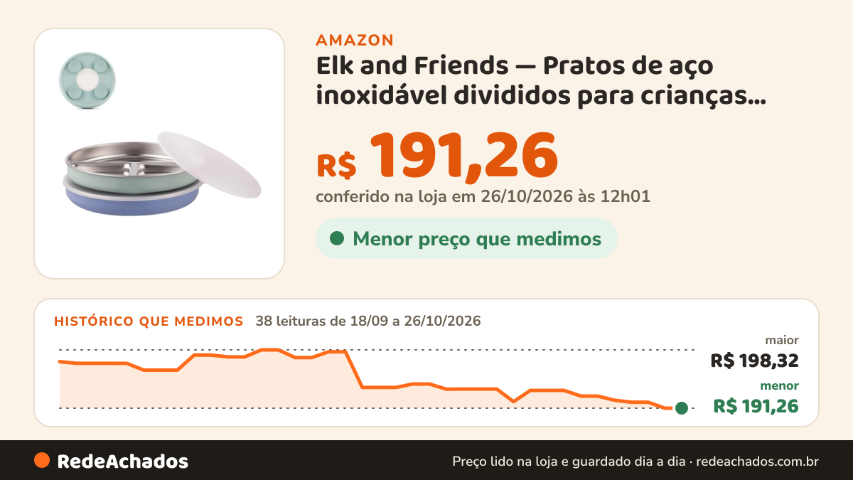 Histórico de preço de Elk and Friends — Pratos de aço inoxidável divididos para crianças com mangas de sucção de… na Amazon: 37 leituras de 18/09/2026 a 25/10/2026, menor R$ 191,26, maior R$ 198,32; R$ 191,26 conferido em 25/10/2026 às 05h58