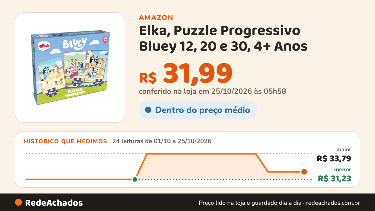 Histórico de preço de Elka, Puzzle Progressivo Bluey 12, 20 e 30, 4+ Anos na Amazon: 24 leituras de 01/10/2026 a 25/10/2026, menor R$ 31,23, maior R$ 33,79; R$ 31,99 conferido em 25/10/2026 às 05h58