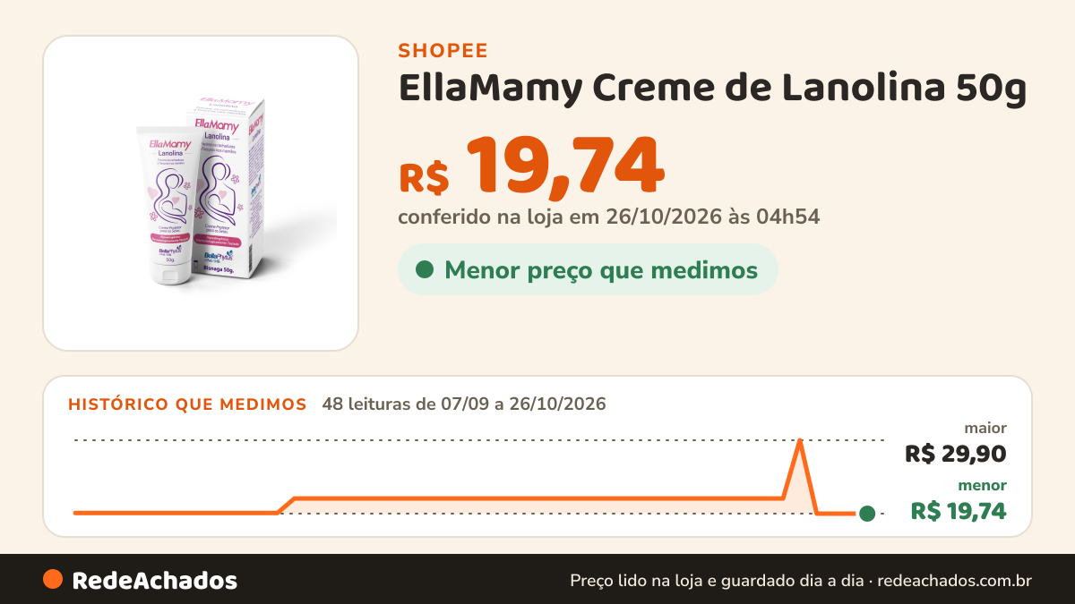 Histórico de preço de EllaMamy Creme de Lanolina 50g - BellaPhytus na Shopee: 48 leituras de 07/09/2026 a 26/10/2026, menor R$ 19,74, maior R$ 29,90; R$ 19,74 conferido em 26/10/2026 às 04h54