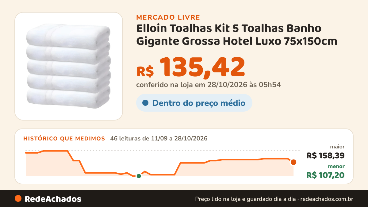 Histórico de preço de Elloin Toalhas Kit 5 Toalhas Banho Gigante Grossa Hotel Luxo 75x150cm no Mercado Livre: 45 leituras de 11/09/2026 a 27/10/2026, menor R$ 107,20, maior R$ 158,39; R$ 142,55 conferido em 27/10/2026 às 06h24