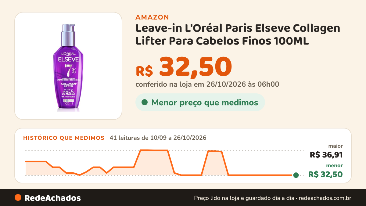 Histórico de preço de Leave-in L'Oréal Paris Elseve Collagen Lifter Para Cabelos Finos 100ML na Amazon: 41 leituras de 10/09/2026 a 26/10/2026, menor R$ 32,50, maior R$ 36,91; R$ 32,50 conferido em 26/10/2026 às 06h00